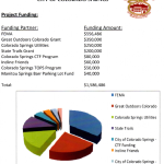 Manitou Incline Project Funding